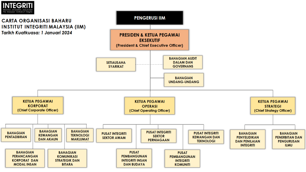 Carta Organisasi – Institut Integriti Malaysia